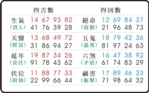 五鬼數字易經手機號碼